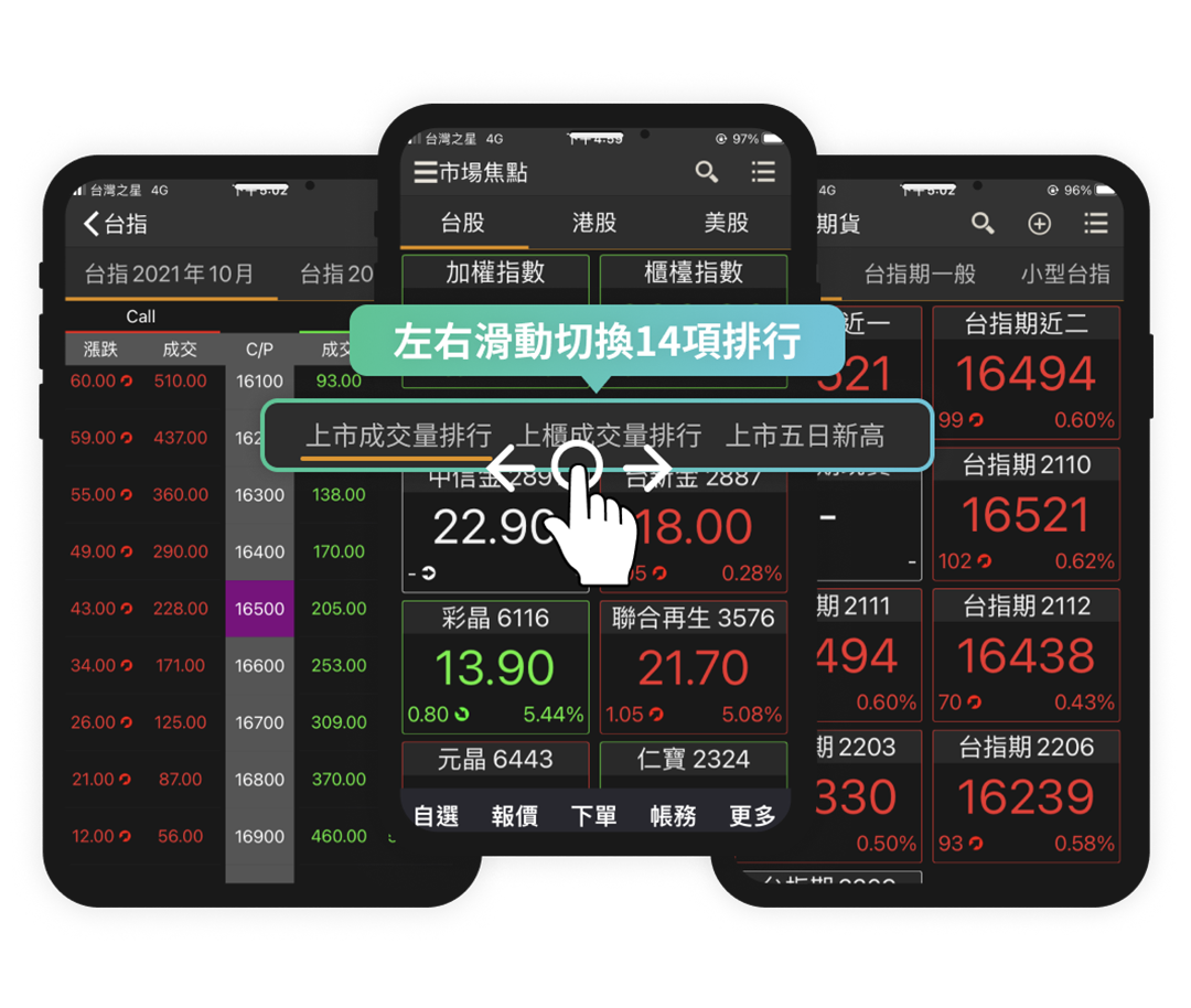 我們提供台美港股、期貨以及選擇權商品，14項各類股排行報價，是你選股的好幫手