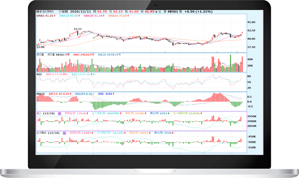 實時揭露標的K線資訊與相關新聞，股市快訊不漏接！ | 國泰綜合證券 Cathay Securities Corporation